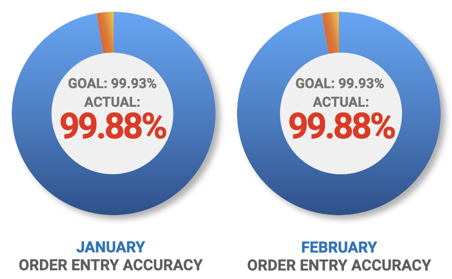 Order Entry Accuracy 