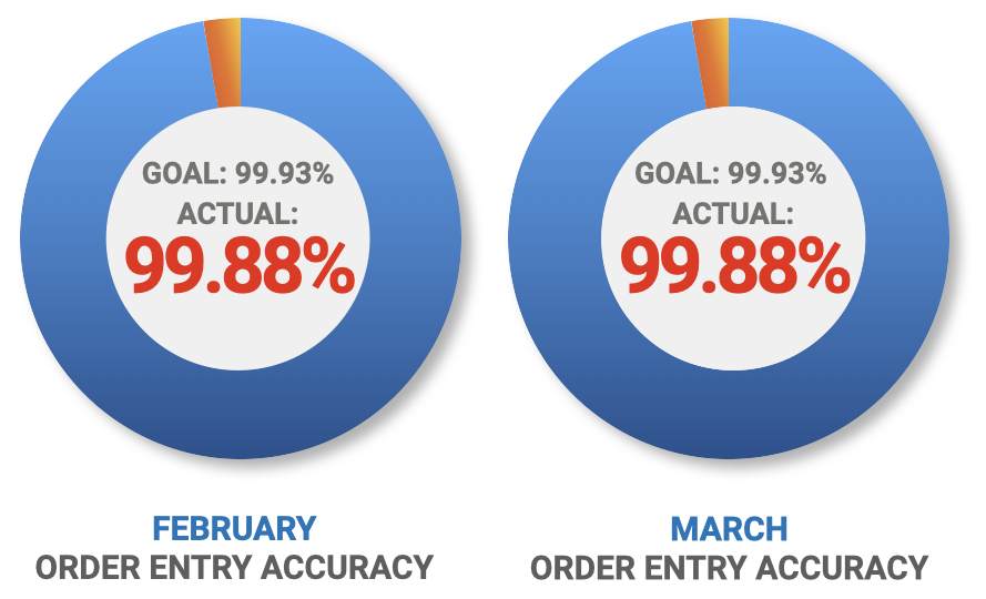 Order Entry Accuracy 