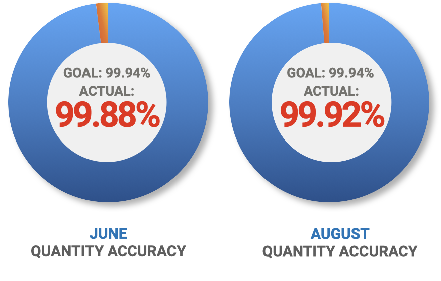Quantity Accuracy