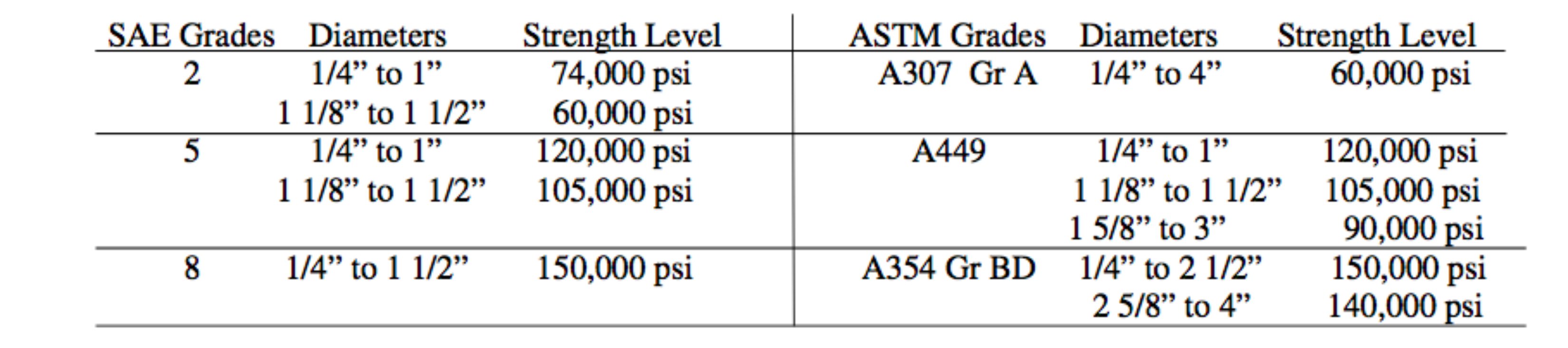 SAE Grades vs. ASTM Strength Levels