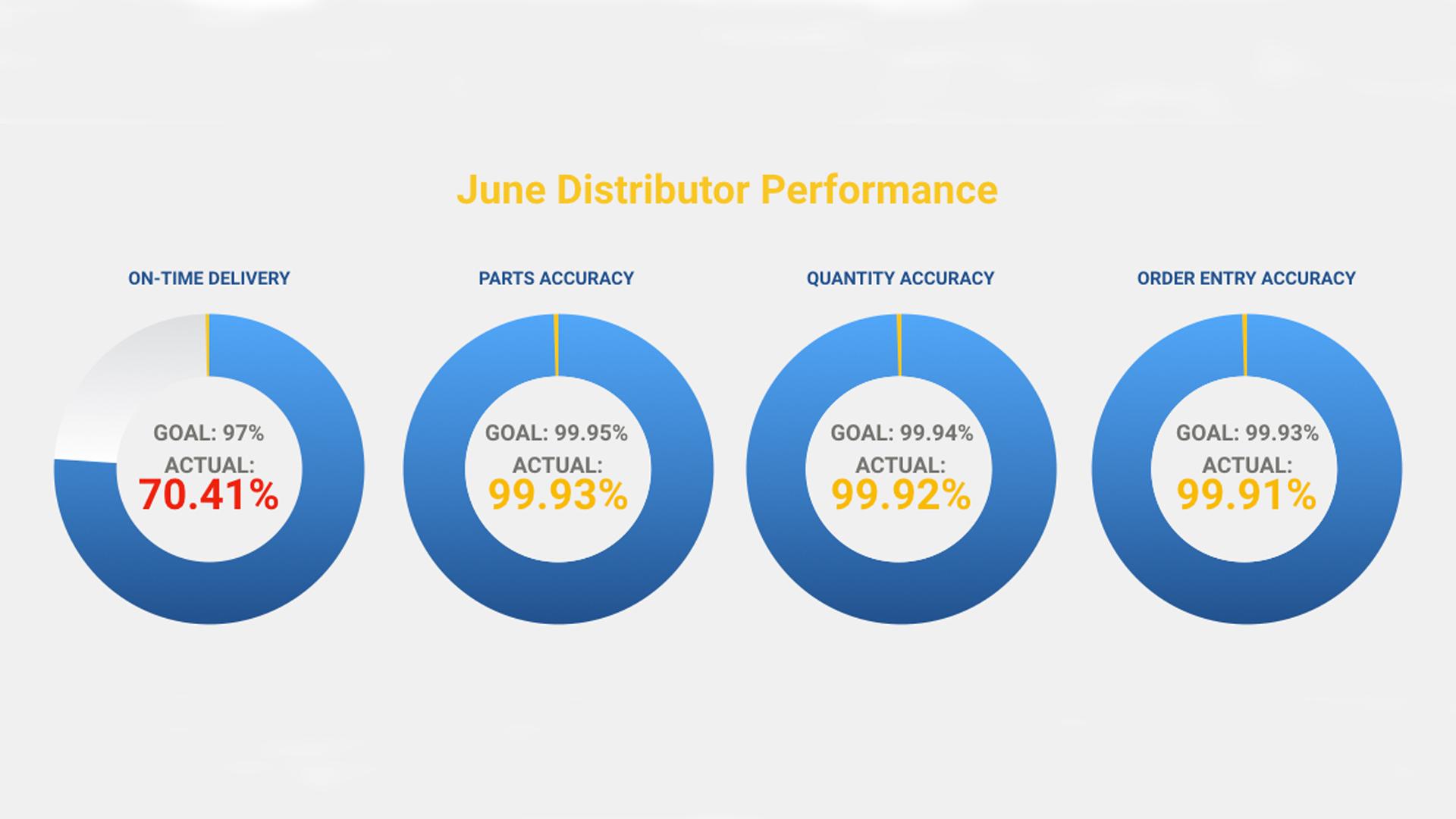 Earnest Machine June Distributor Performance Report