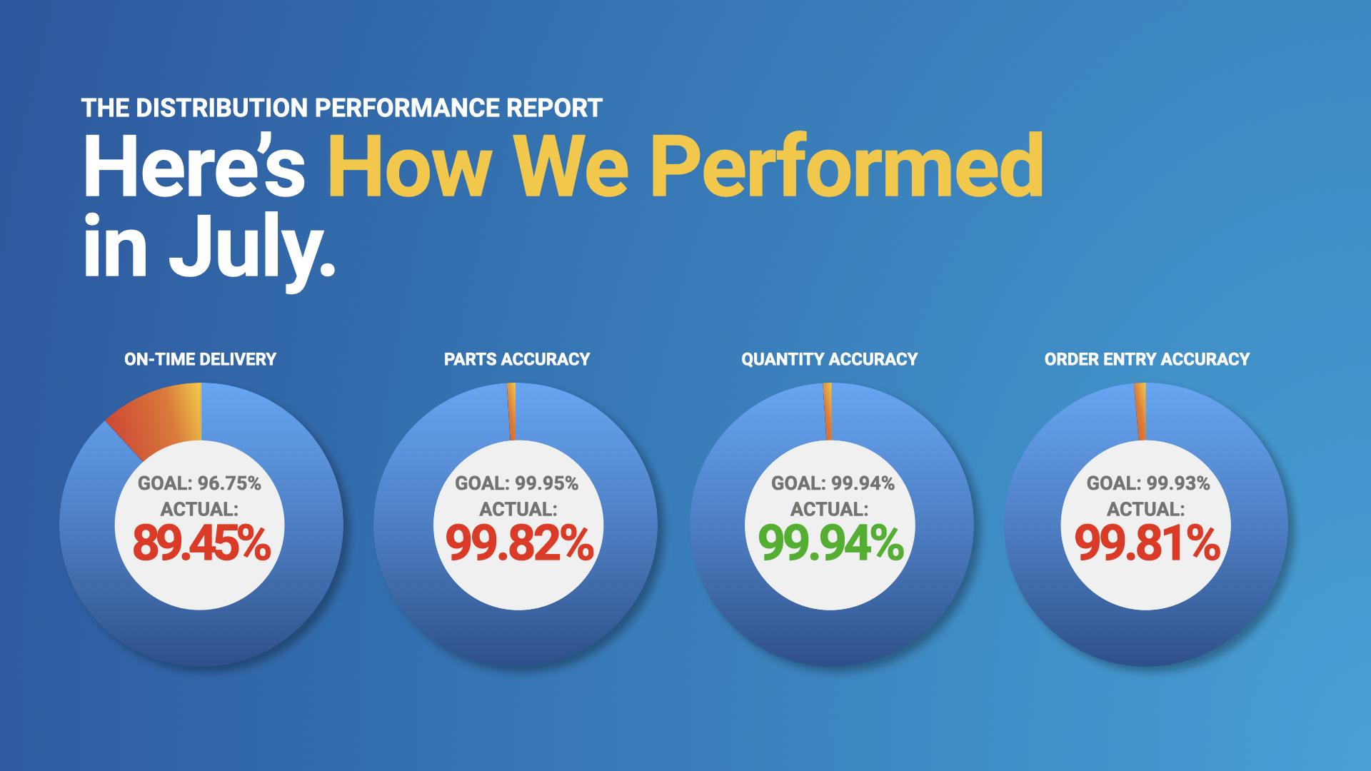 July Distribution Performance Report