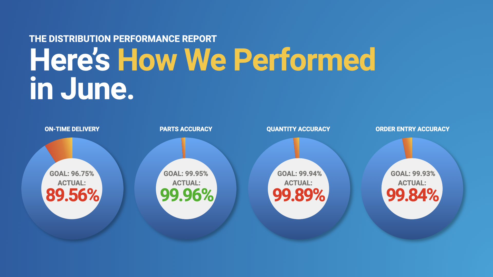 June Distribution Performance Report
