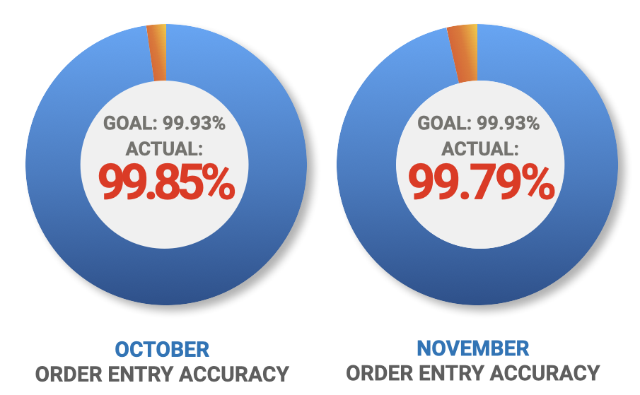 Order Entry Accuracy