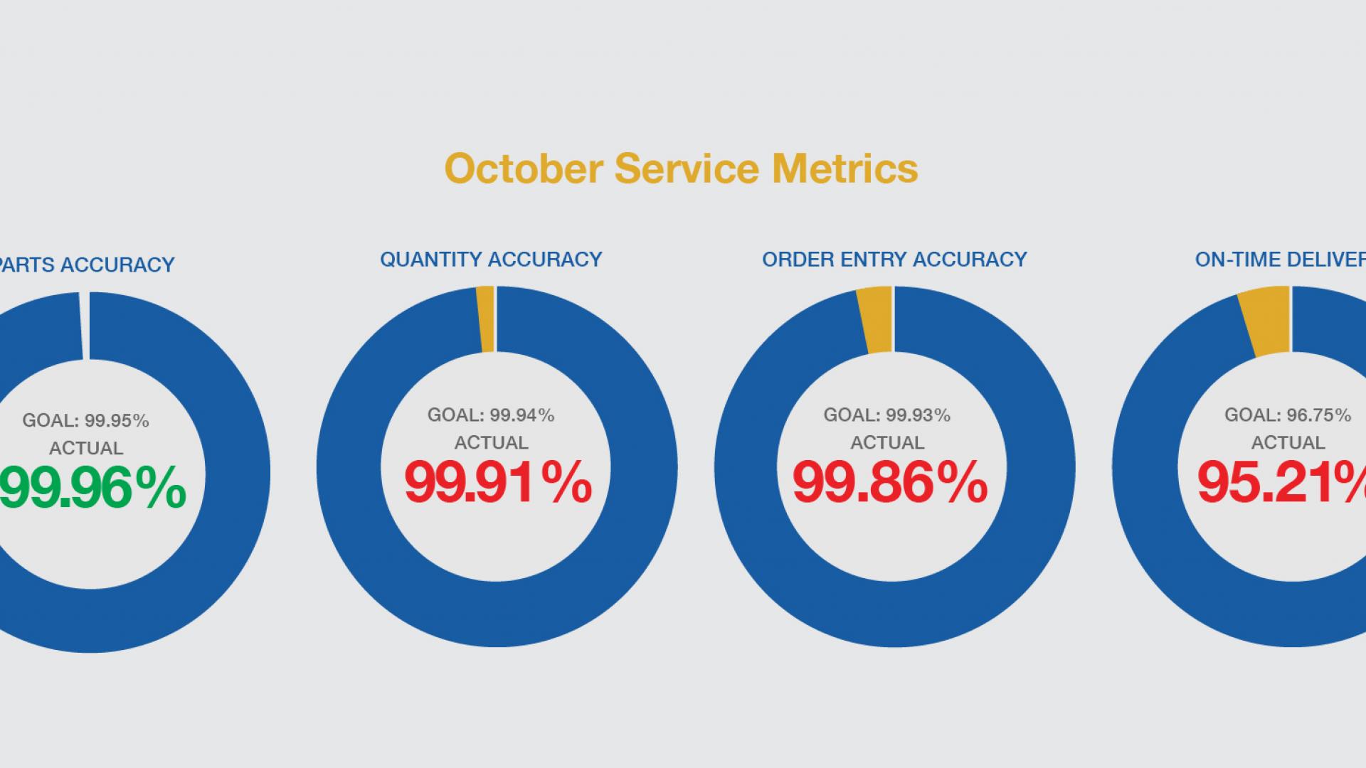 October Metrics Report