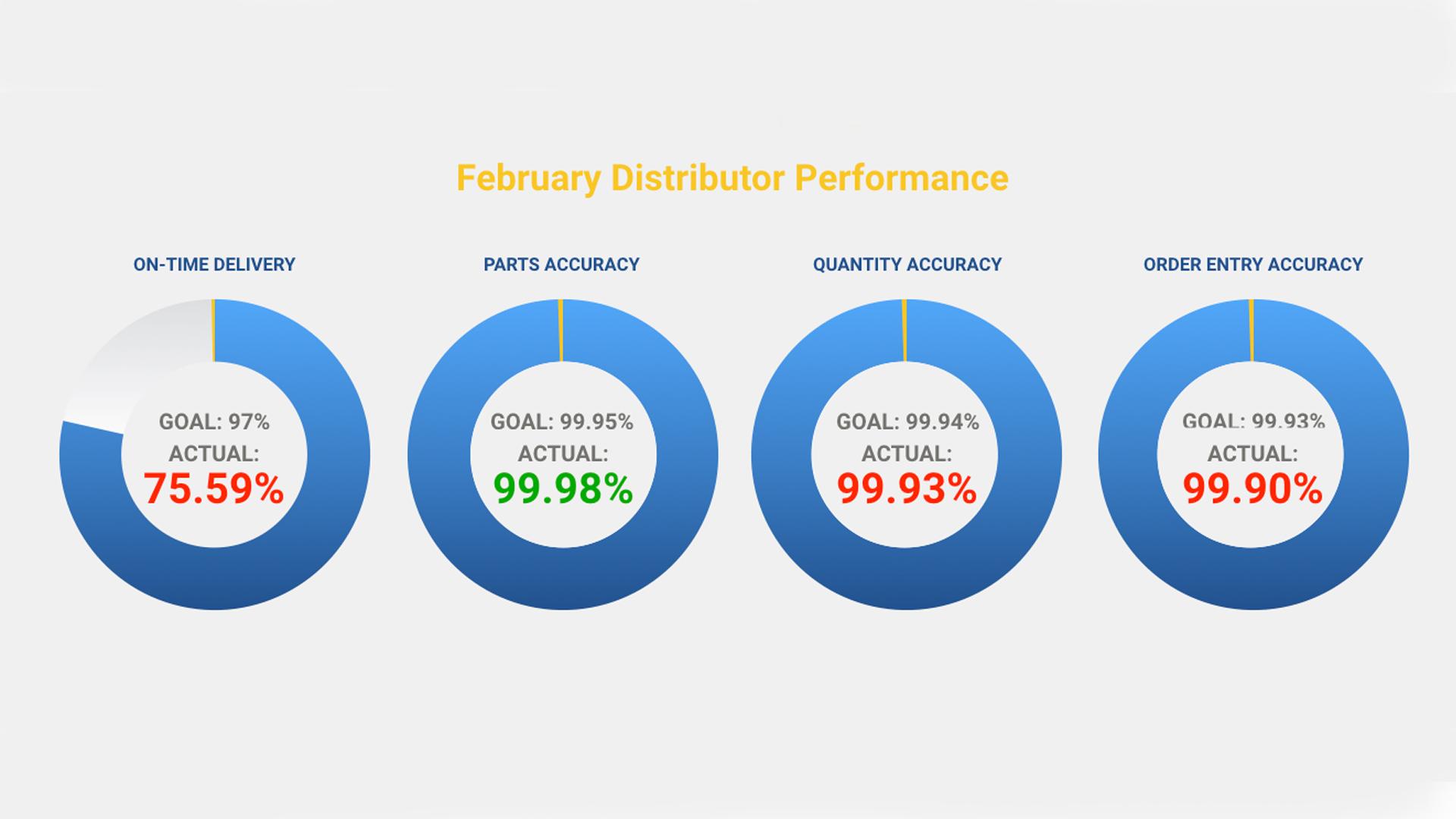 February Distributor Performance