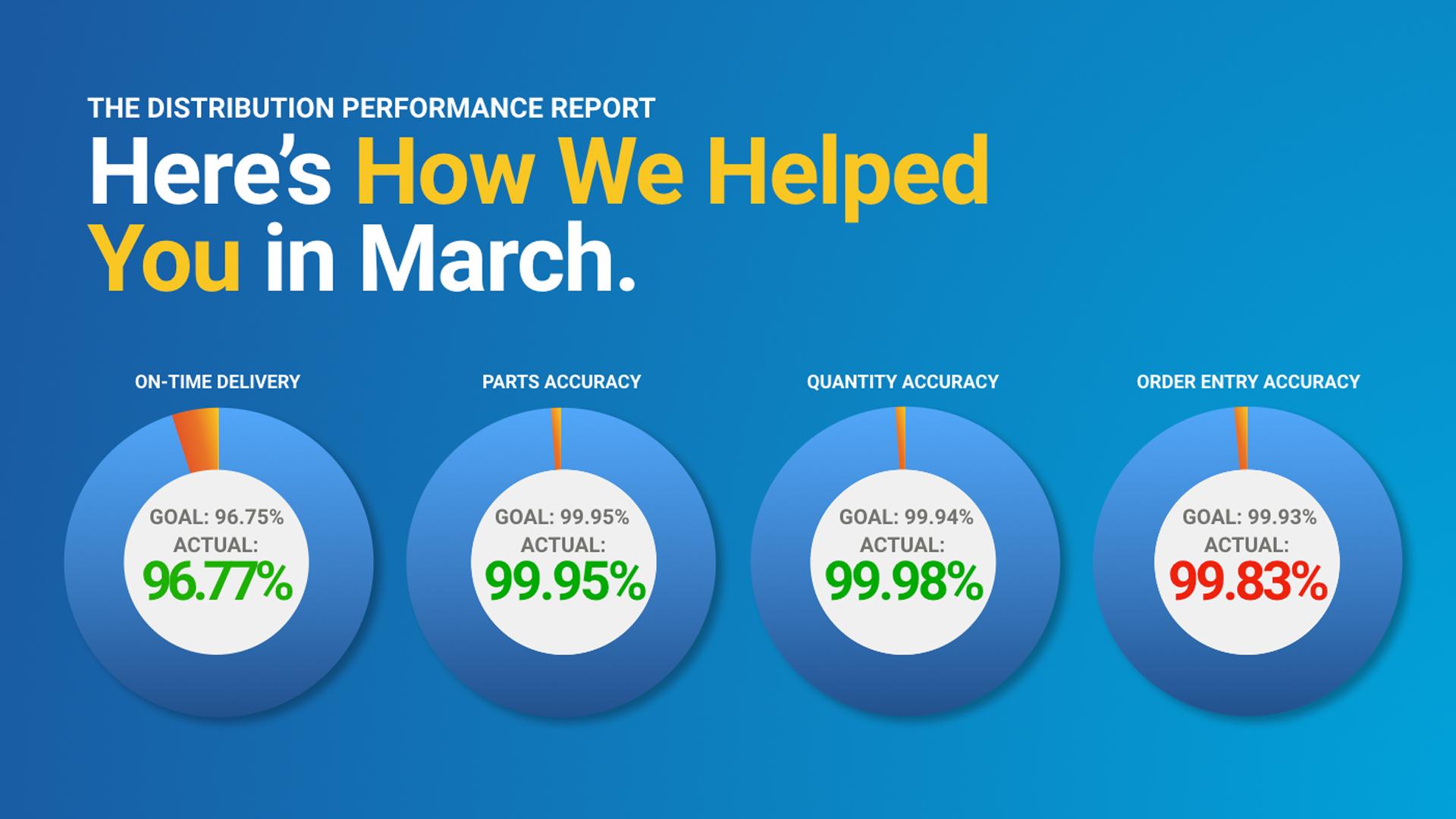 March Distribution Performance Report
