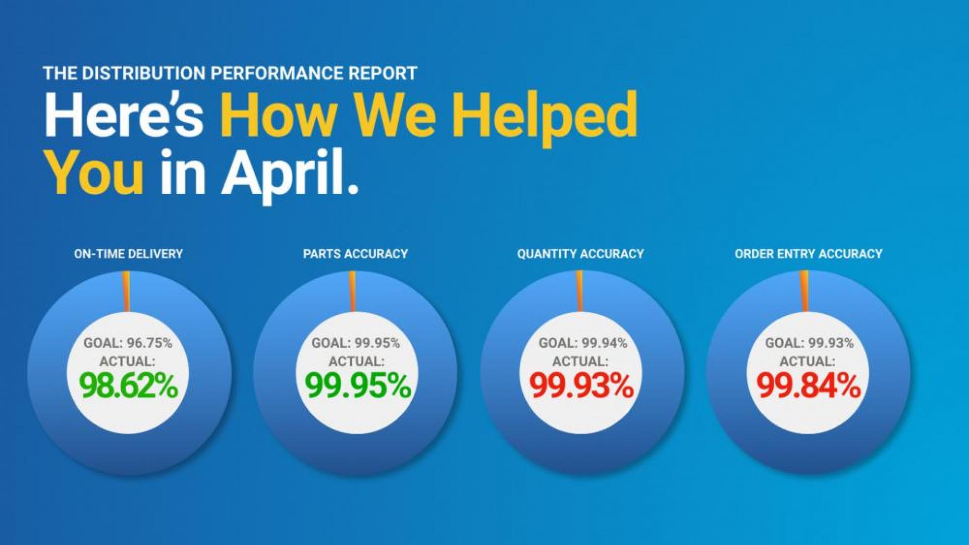 Earnest Machine April Distribution Performance Report