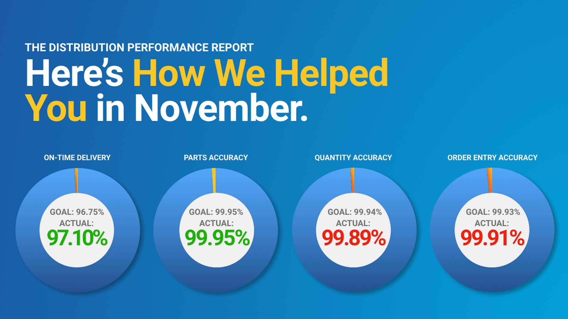 November Distribution Performance Report