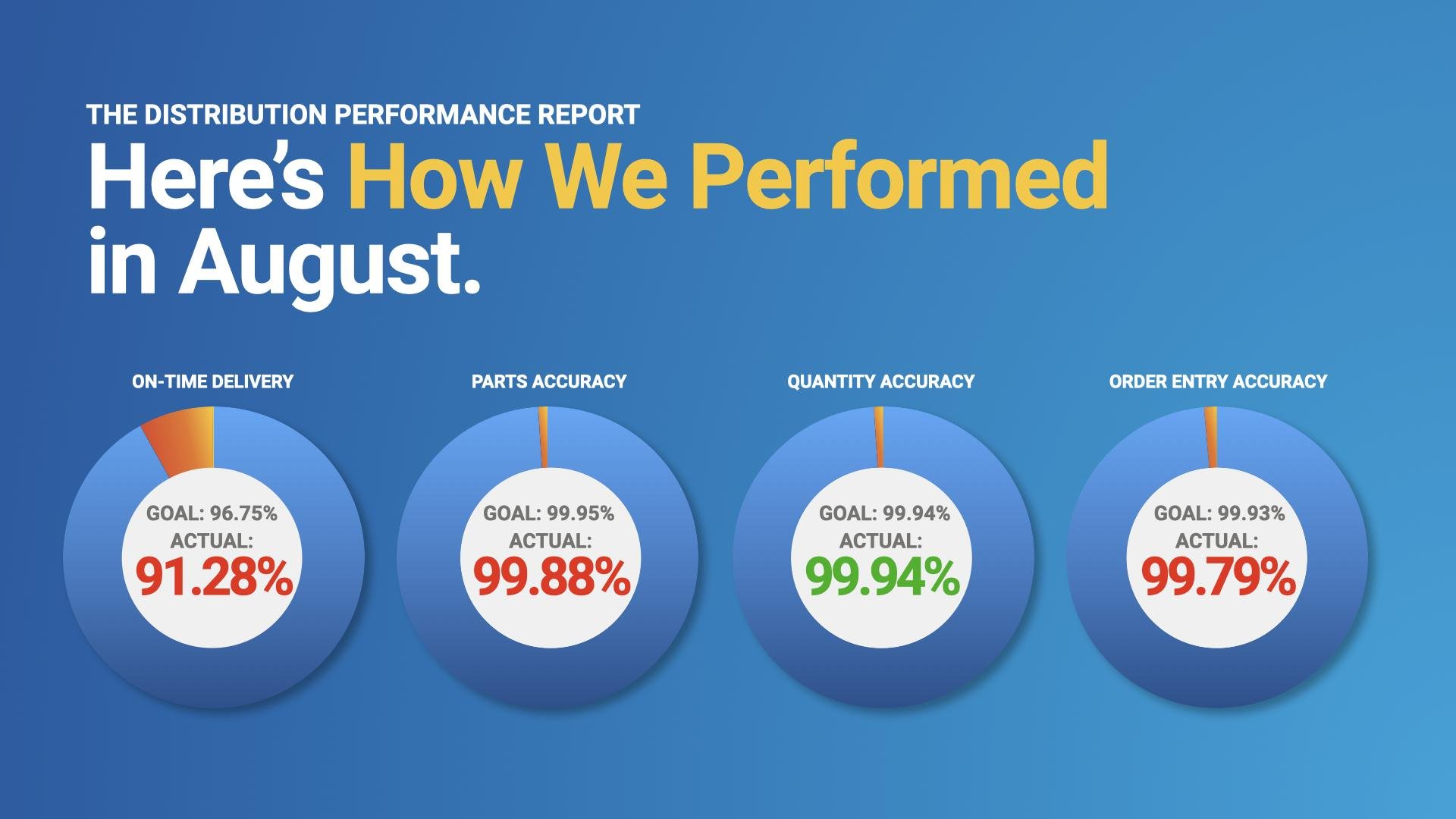 August Distribution Performance Report