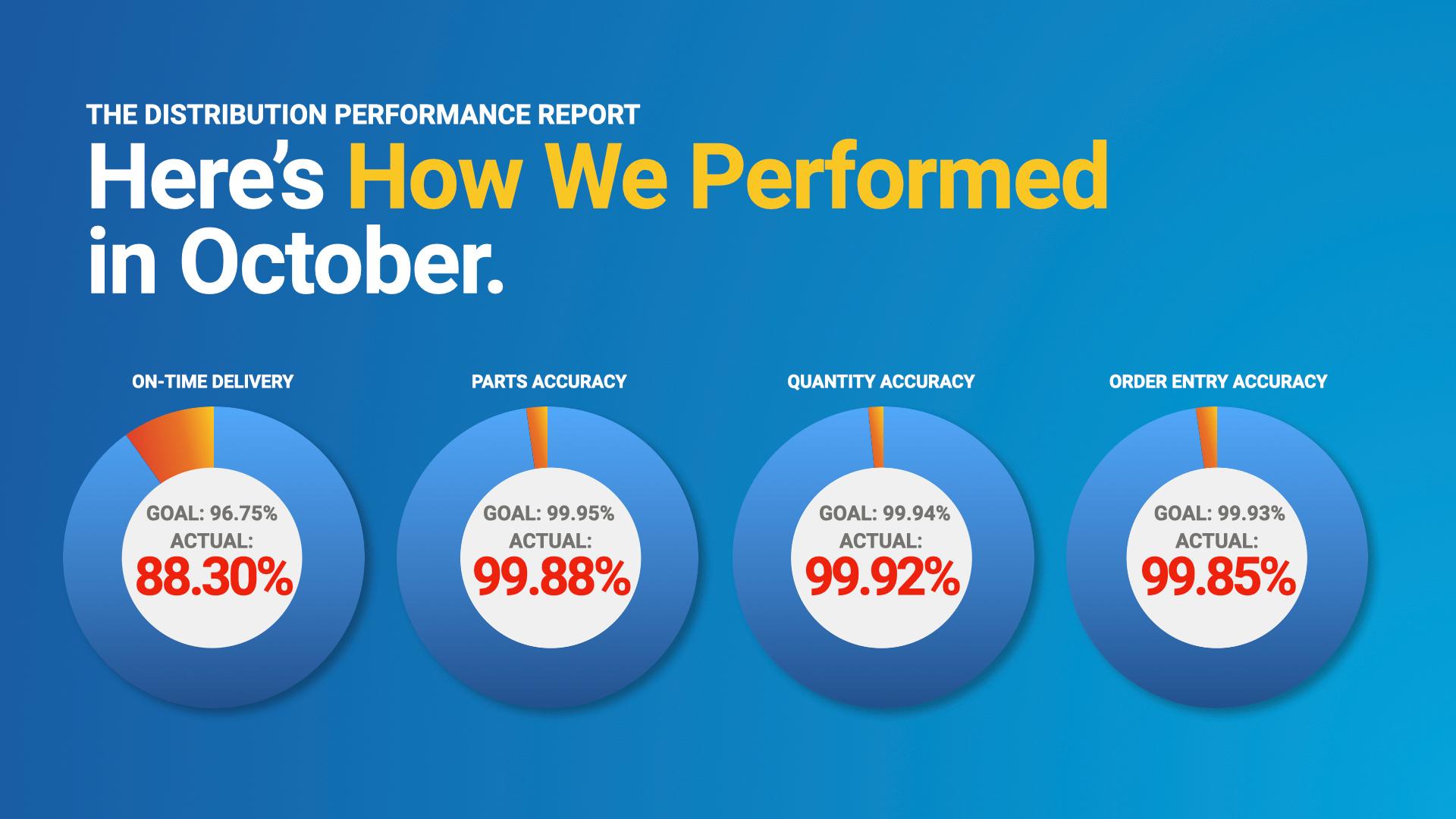 October Distribution Performance Report
