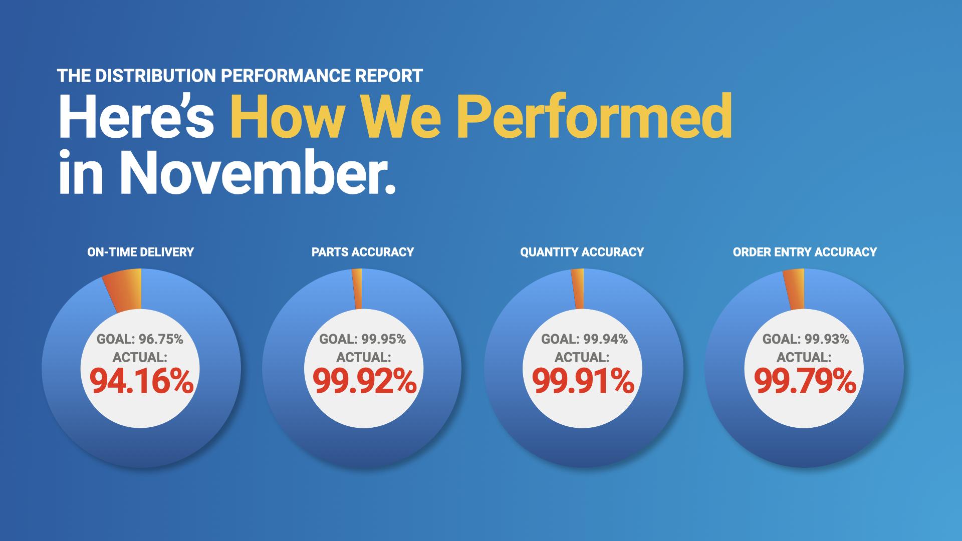 November Distribution Performance Rate