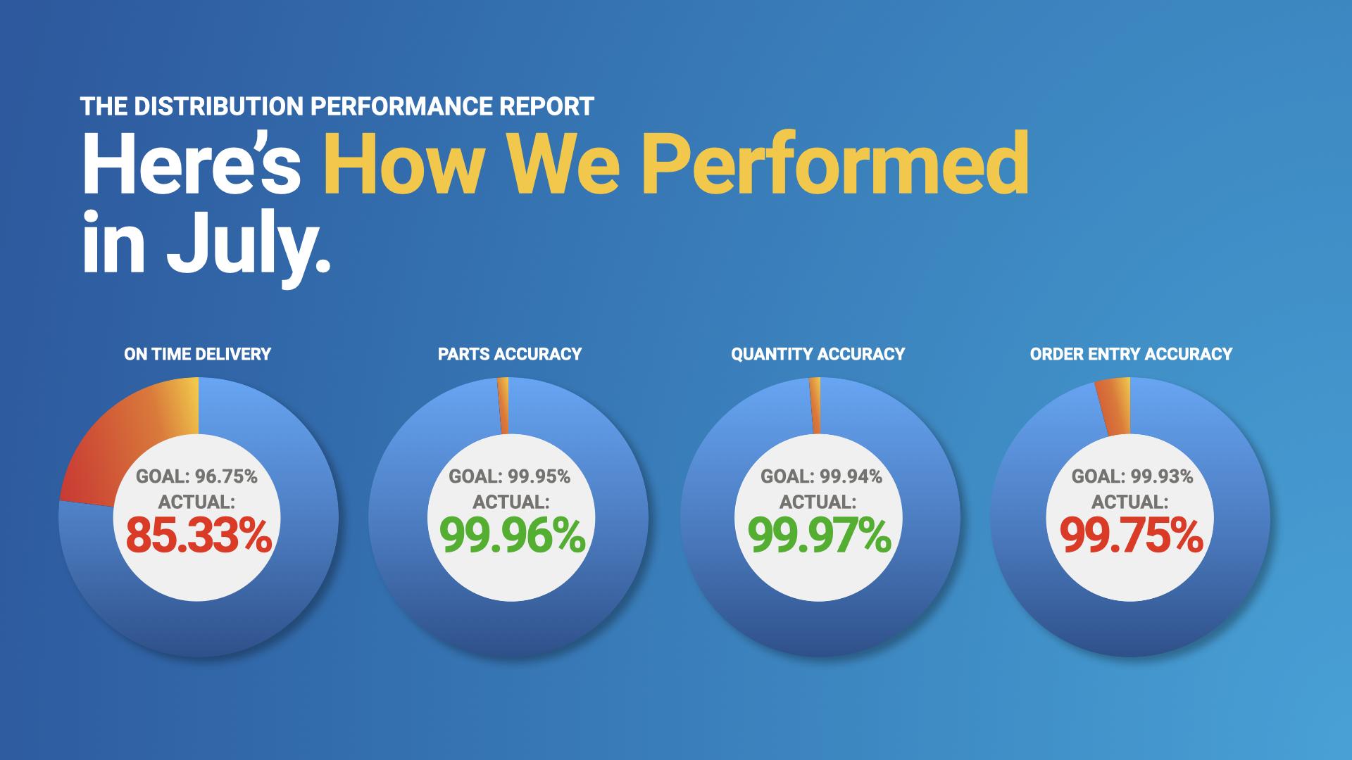 July Distribution Performance Report