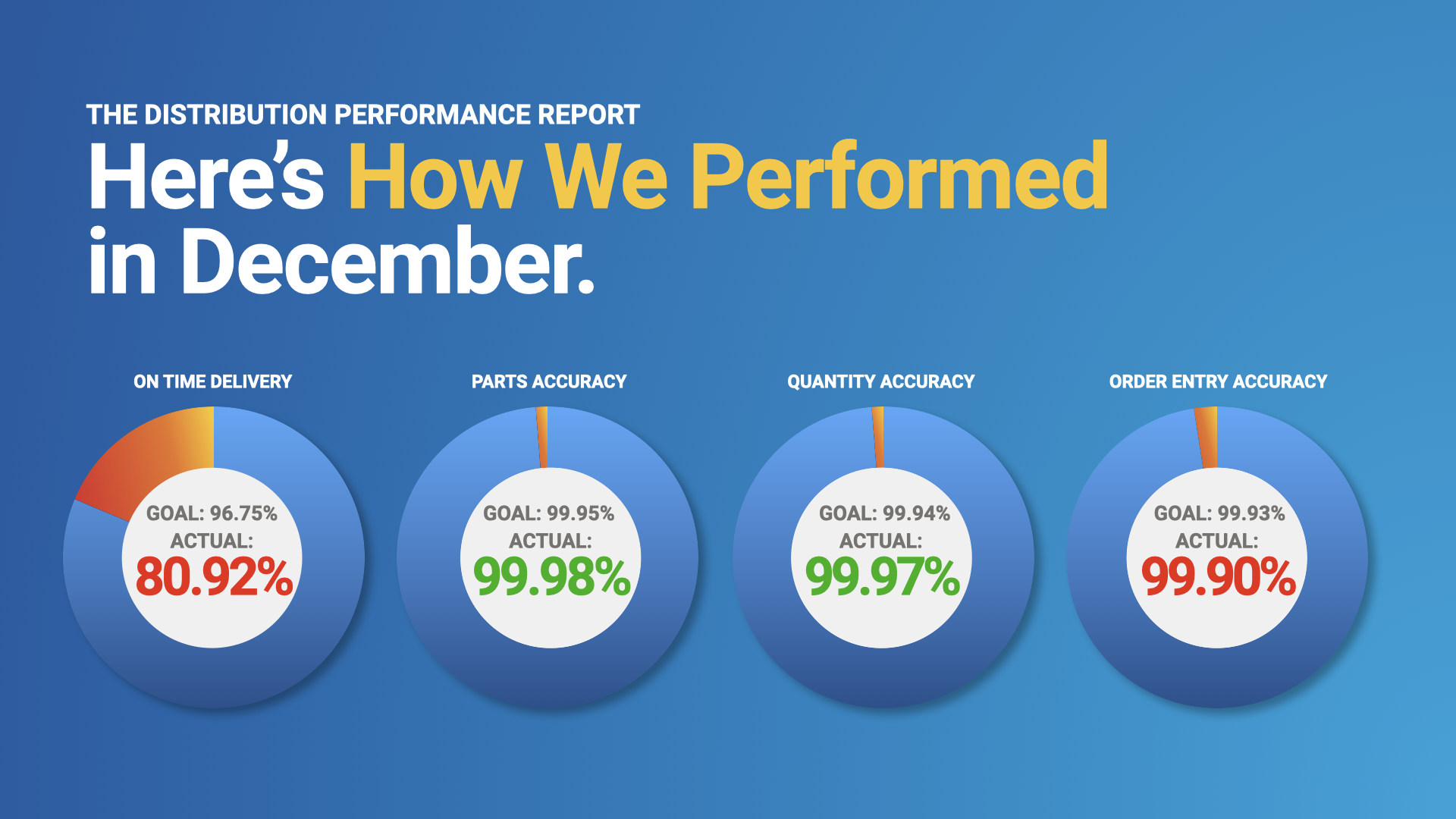December Distribution Performance Report