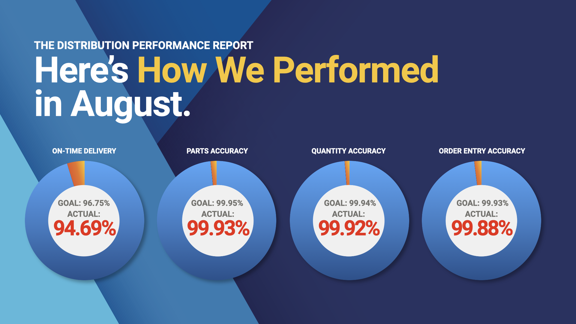 August Distribution Performance Report